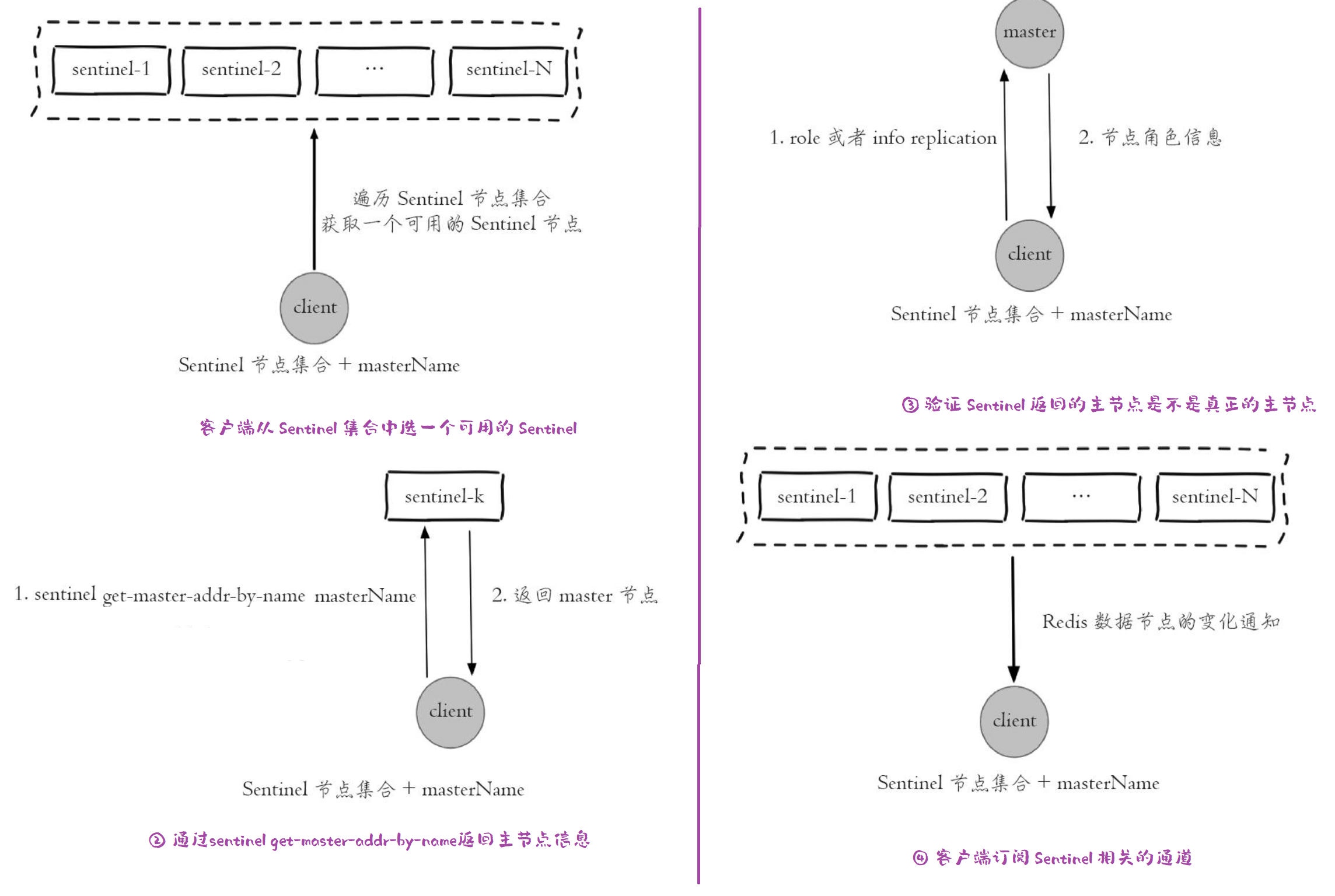 Redis Sentinel 客户端设计思路