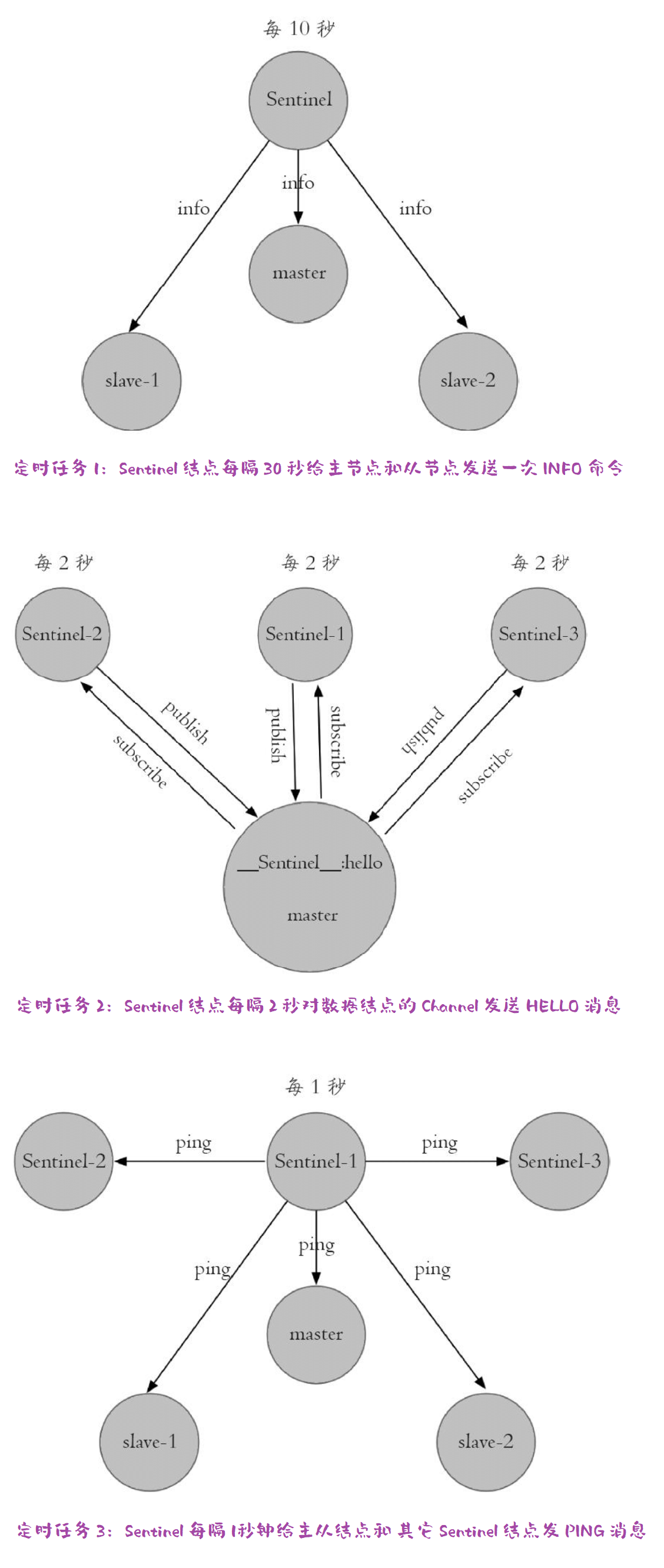 Redis Sentinel 的三个定时任务