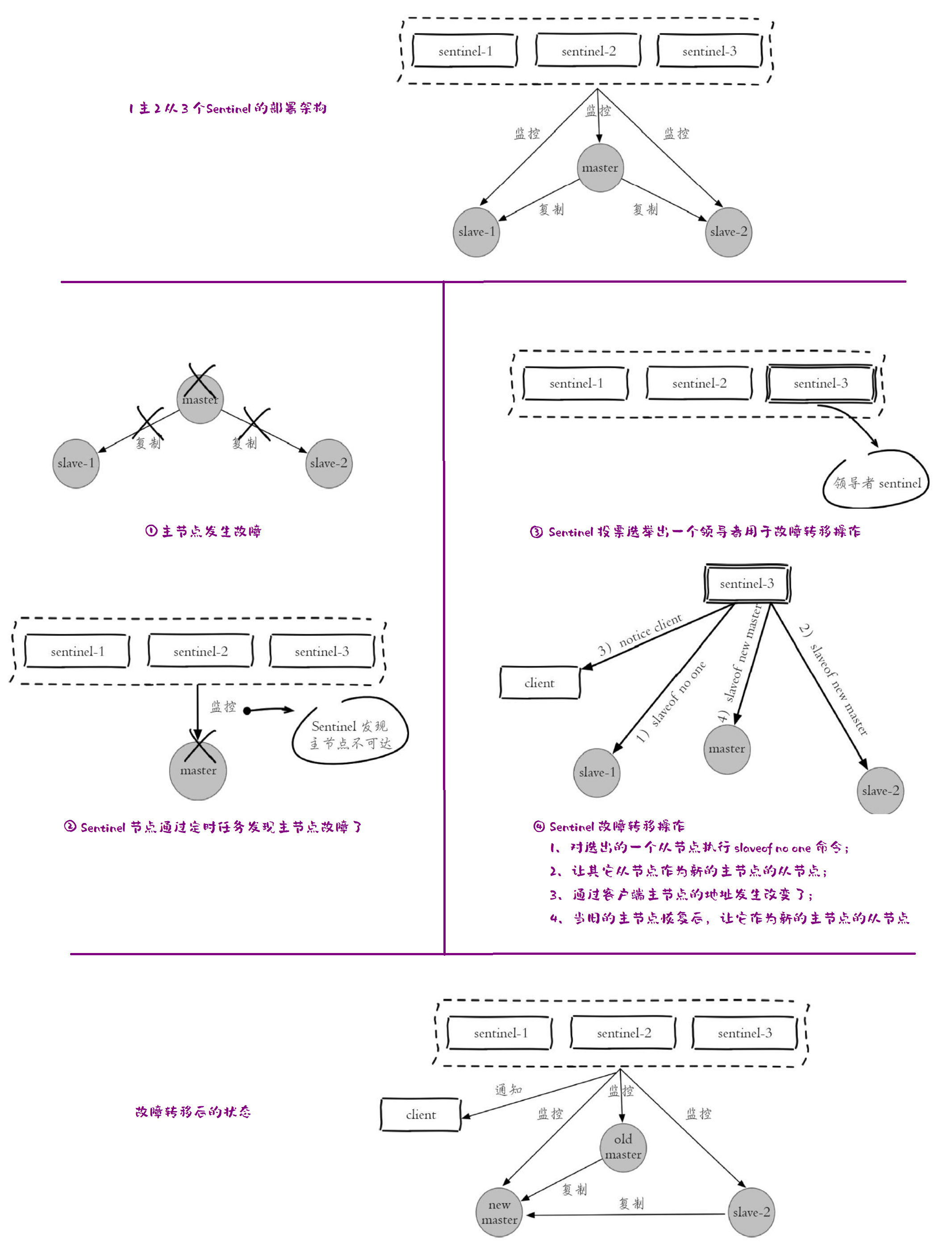 Redis Sentinel的故障转移流程