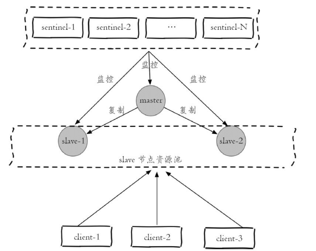 Redis-Sentinel的读写分离架构图
