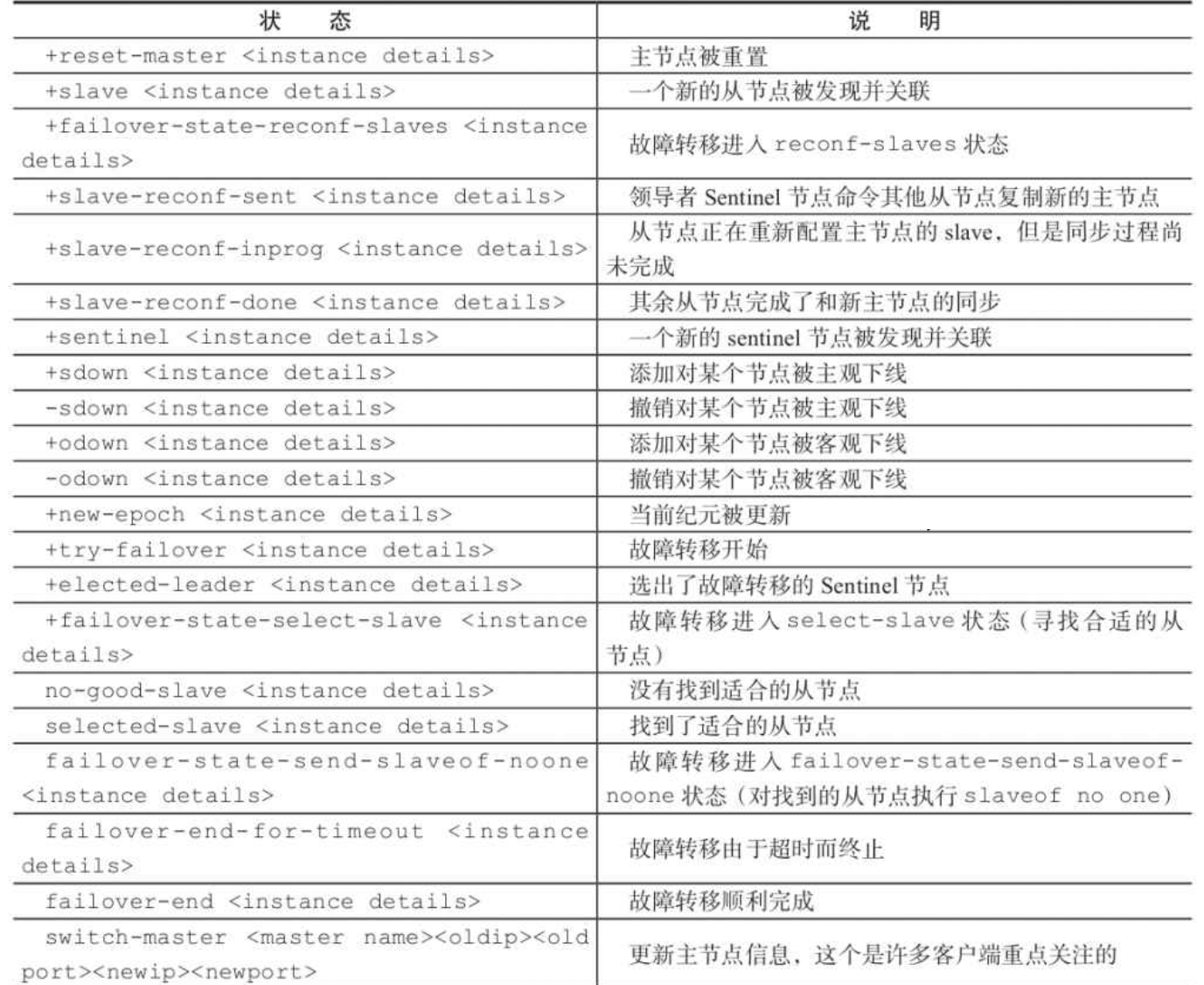 Redis Sentinel 订阅通知的通道的含义