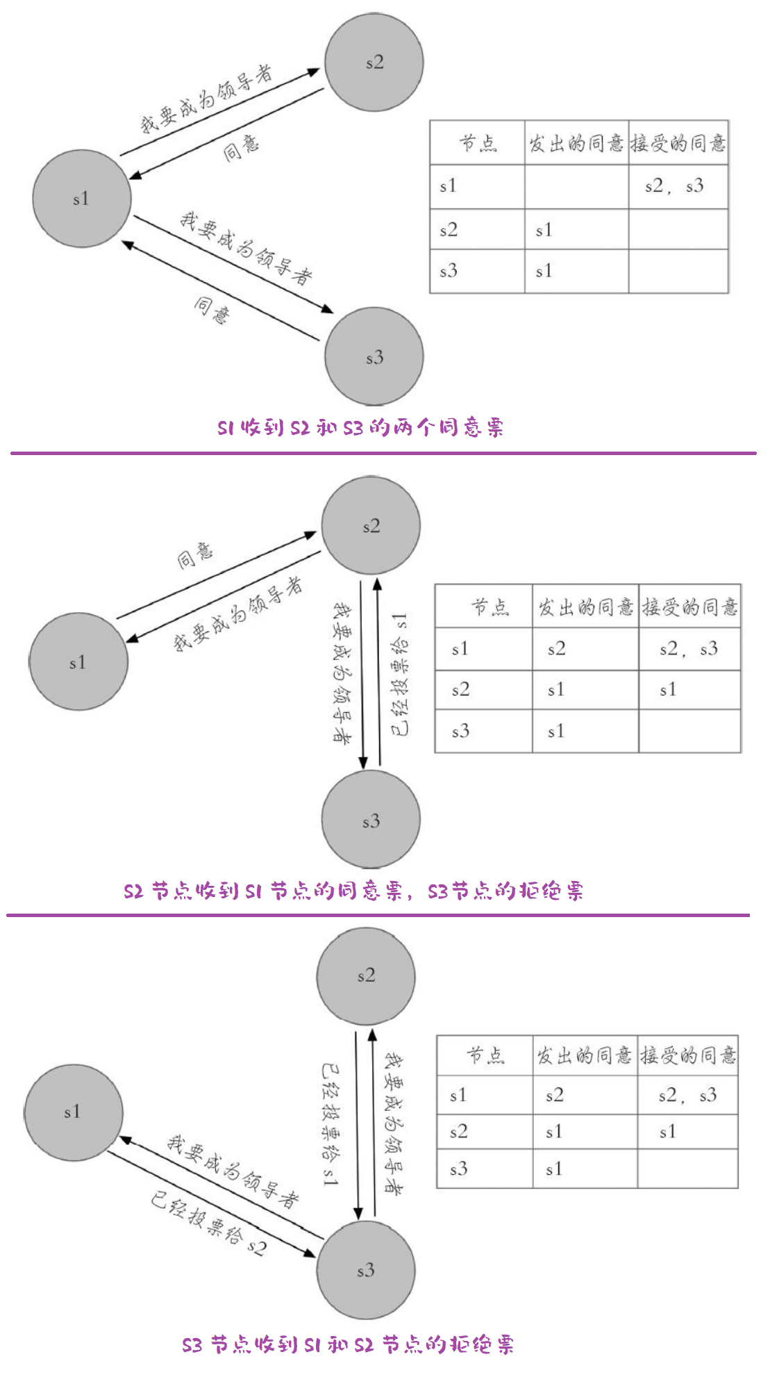 Redis Sentinel 选举领导者