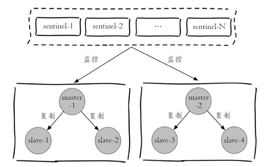 Redis Sentinel集合监控多个主节点