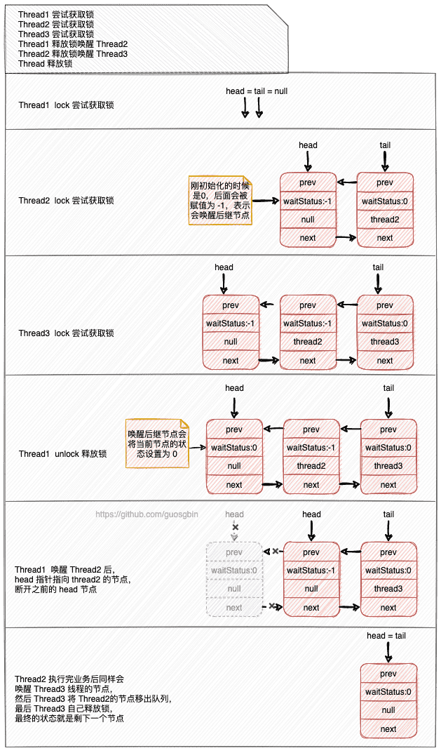 ReentrantLock加锁和释放锁的等待队列示意图