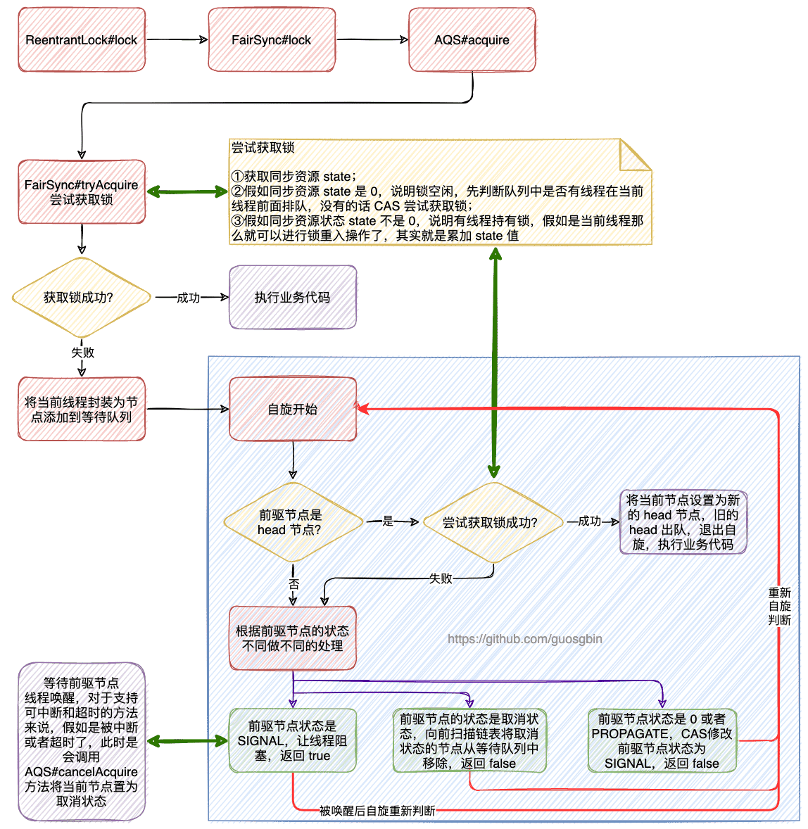 ReentrantLock加锁流程图