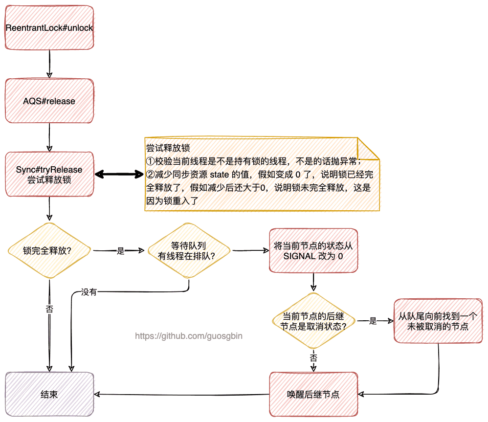 06-ReentrantLock解锁流程图