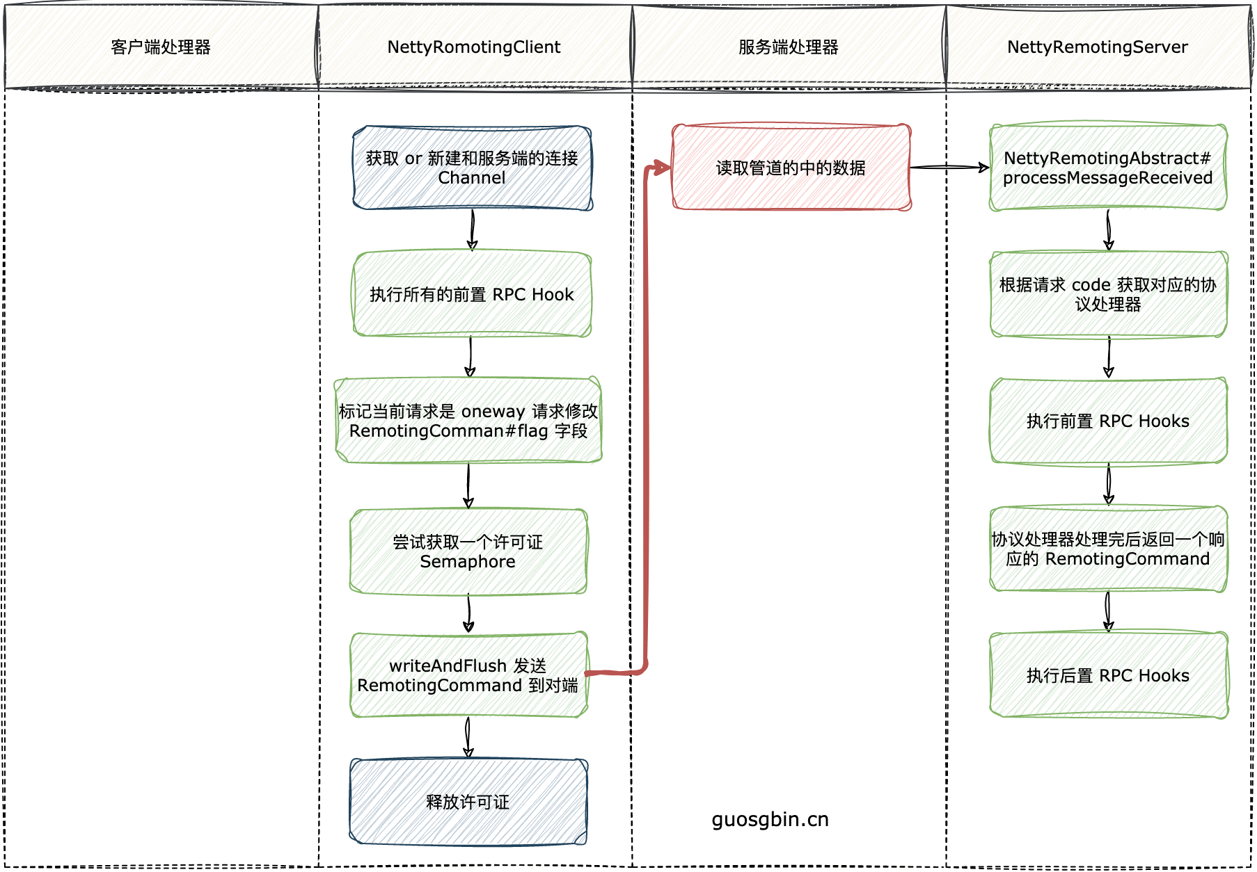 RocketMQ发送单向消息流程