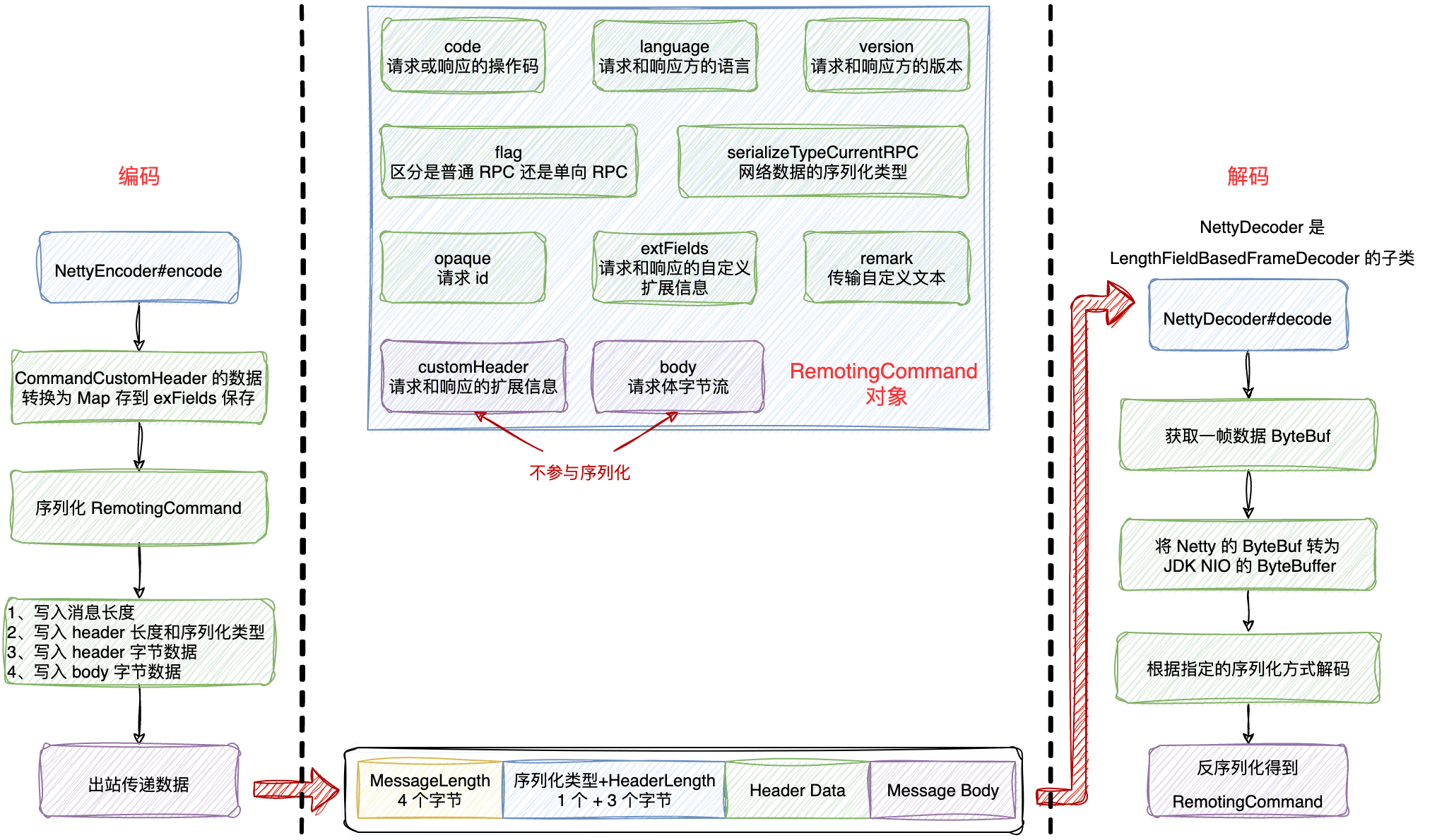 RocketMQ消息RPC编解码流程