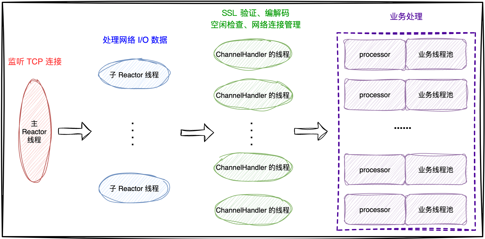 RocketMQ的Reactor线程设计