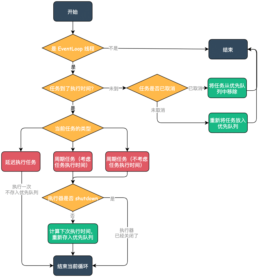 ScheduledFutureTask