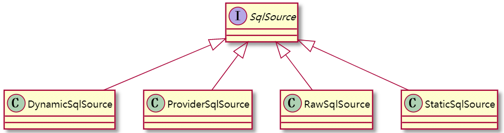 SqlSource类图