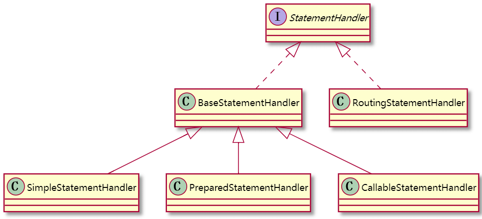 StatementHandler类图