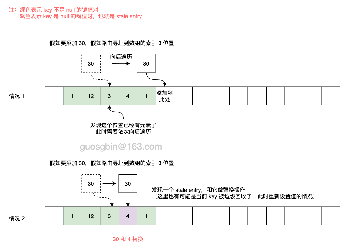 ThreadLocal的设置元素的流程