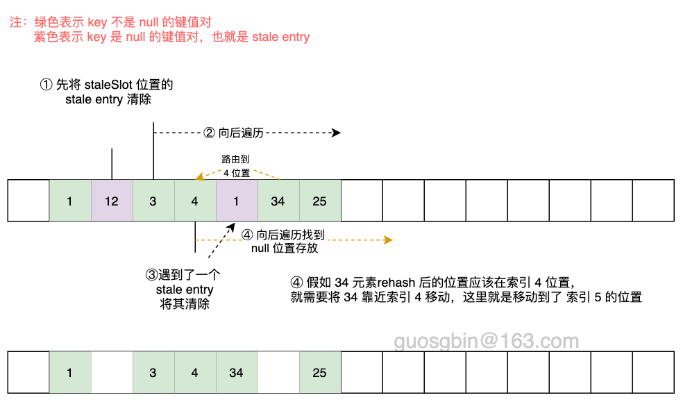 ThreadLocal的expungeStaleEntry方法流程的