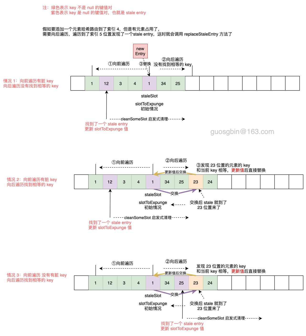 ThreadLocal的replaceStaleEntry方法流程