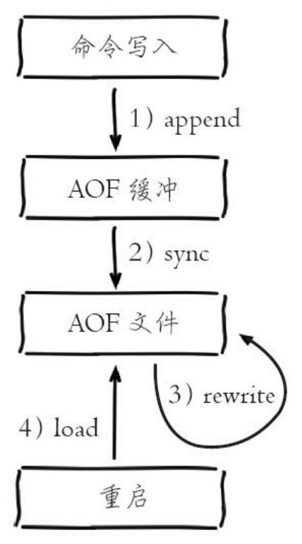 aof工作流程