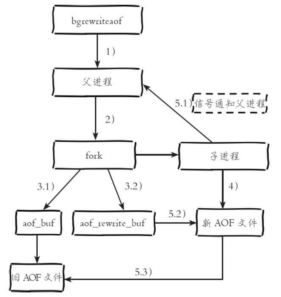 bgrewriteaof流程