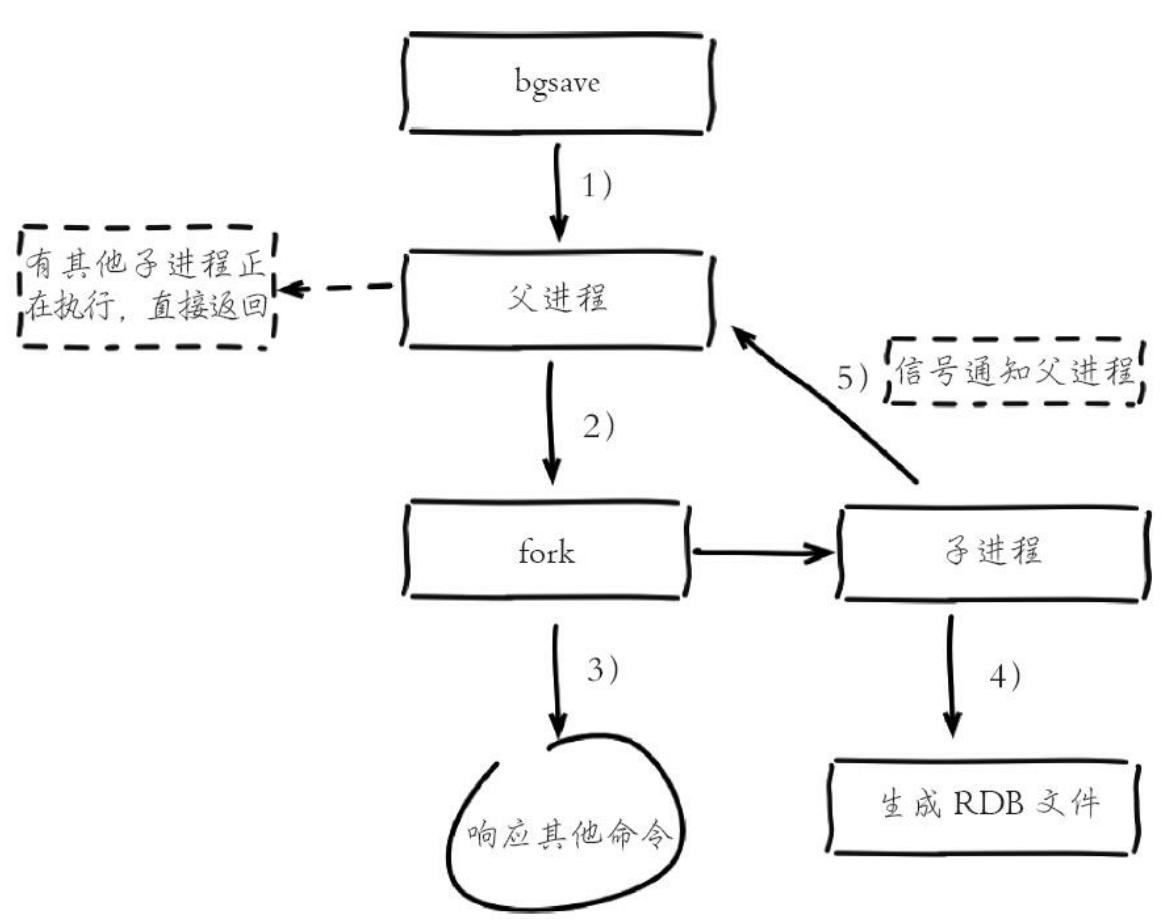 bgsave命令流程