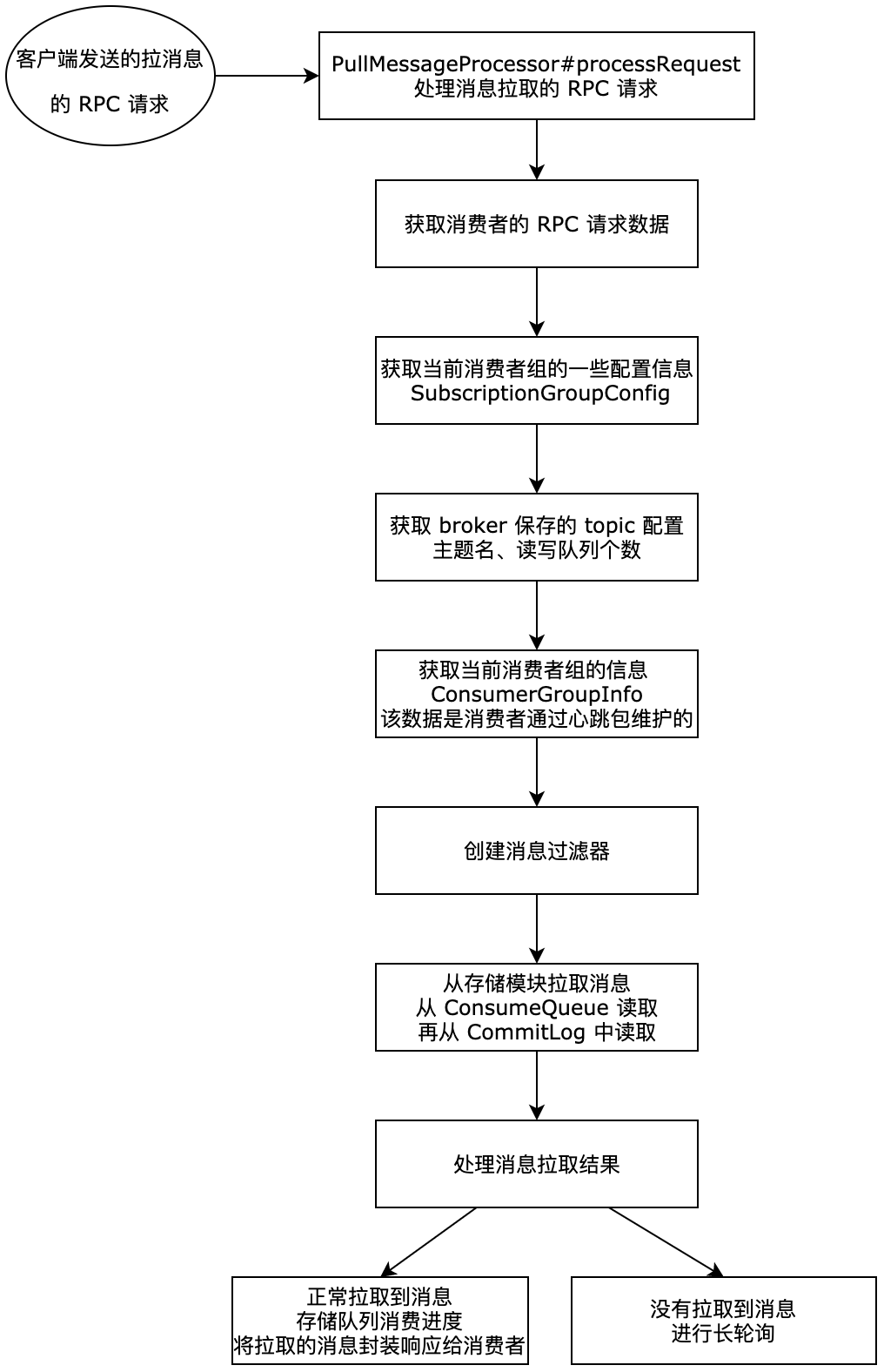 broker处理拉消息请求的主流程