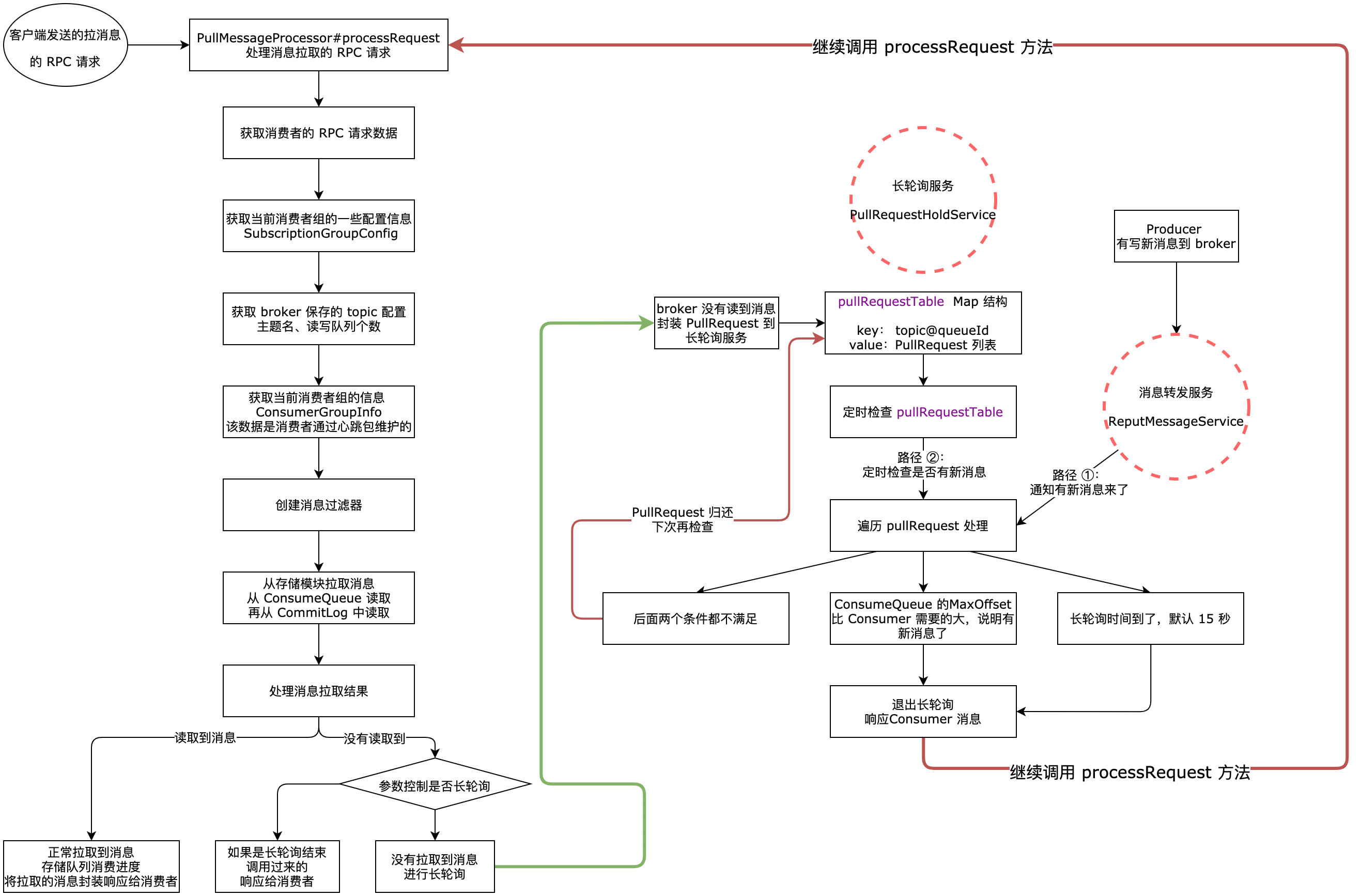 broker处理消息拉取流程(没有消息读取)
