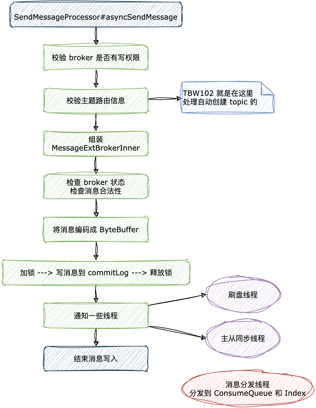 broker接收生产者消息流程