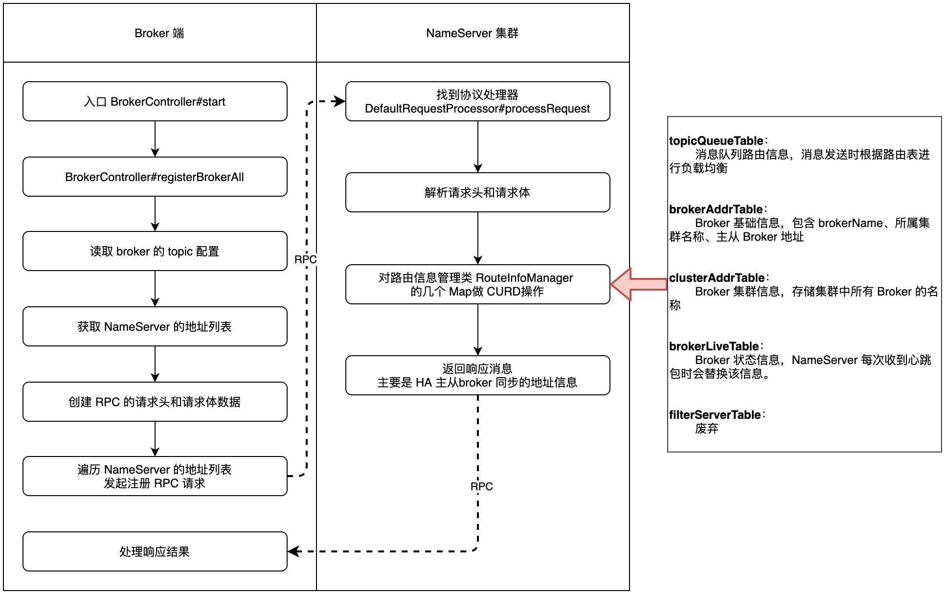 broker的注册流程