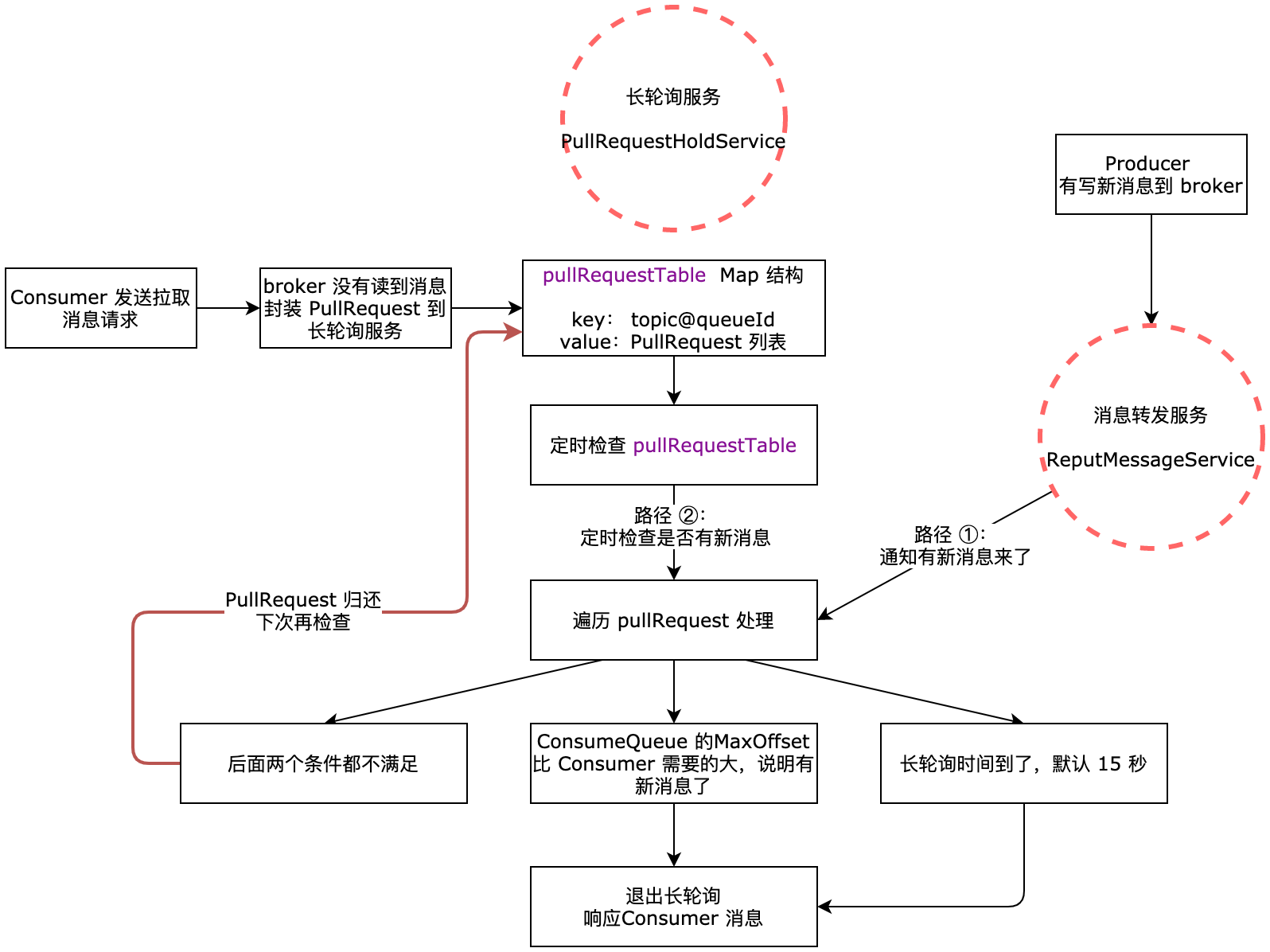 broker长轮询服务