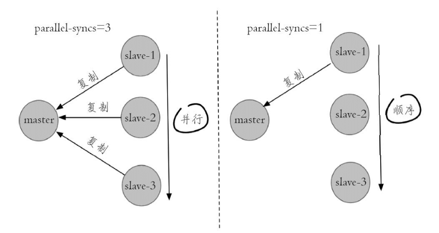 parallel-syncs配置项的含义