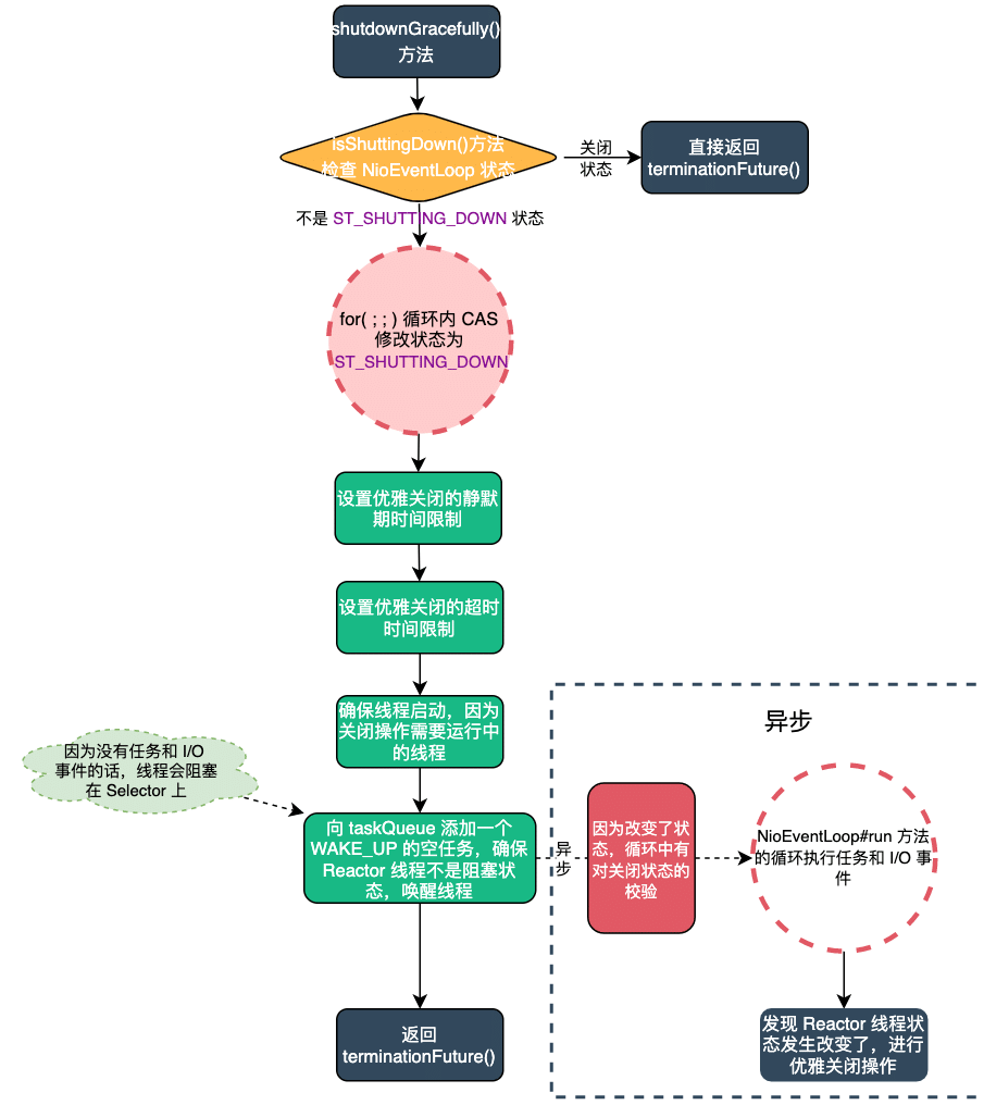 shutdownGracefully方法流程